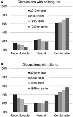 US Veterinarians' Knowledge, Experience, and Perception Regarding the Use of Cannabidiol for Canine Medical Conditions